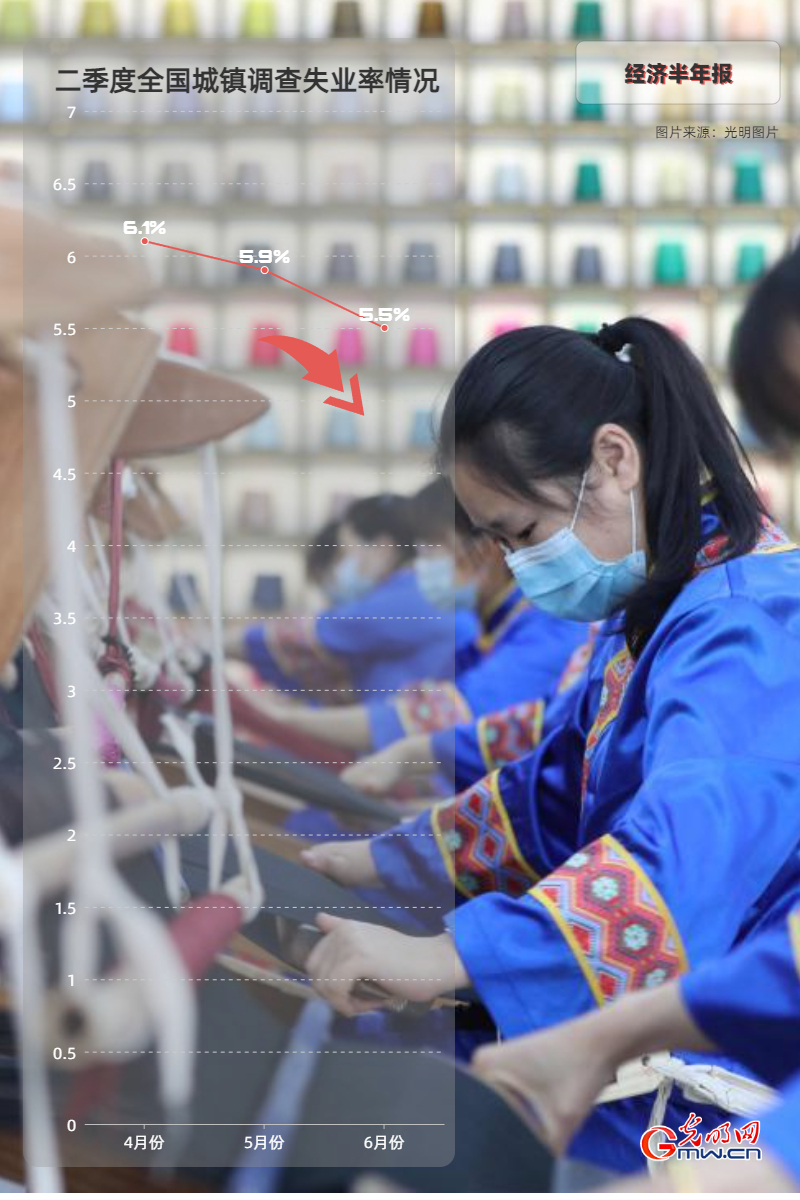 经济半年报丨【数据海报】上半年我国城镇新增就业654万人 完成全年目标的59%