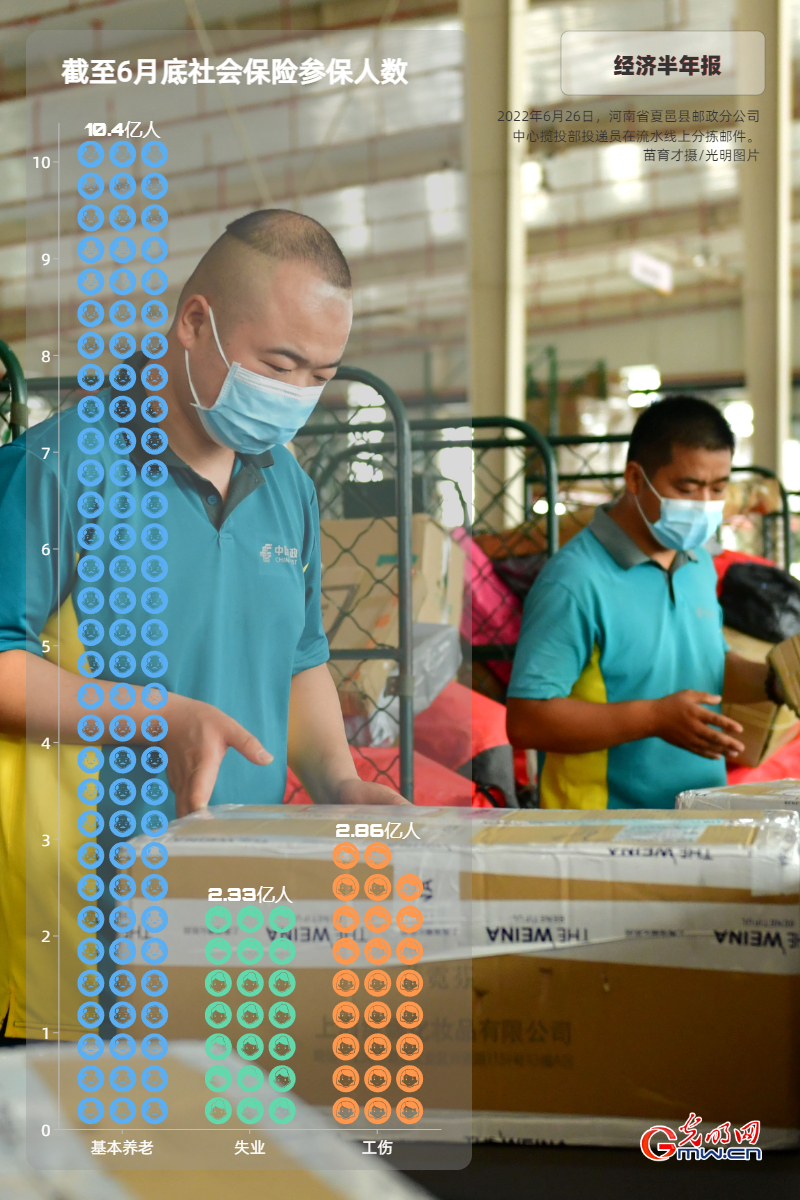 经济半年报丨【数据海报】上半年我国城镇新增就业654万人 完成全年目标的59%