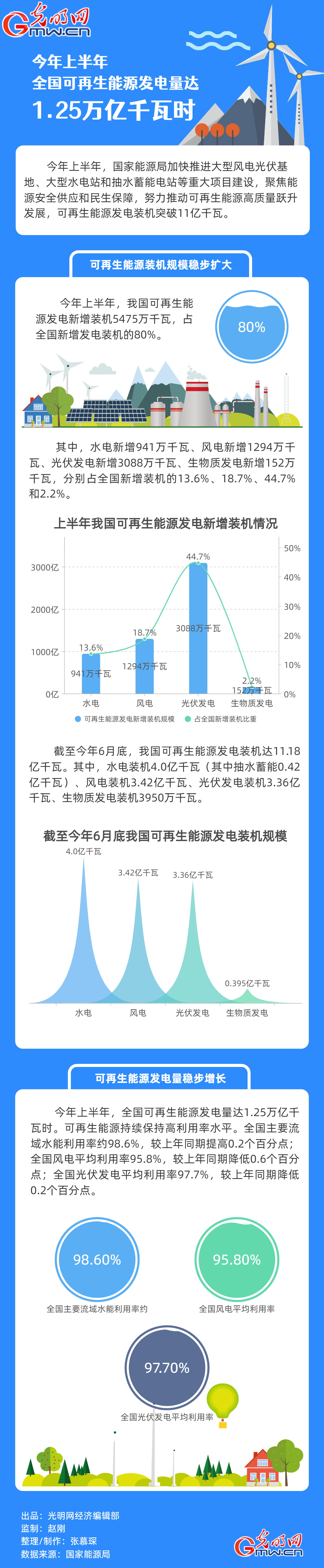 经济半年报|【数据海报】今年上半年全国可再生能源发电量达1.25万亿千瓦时