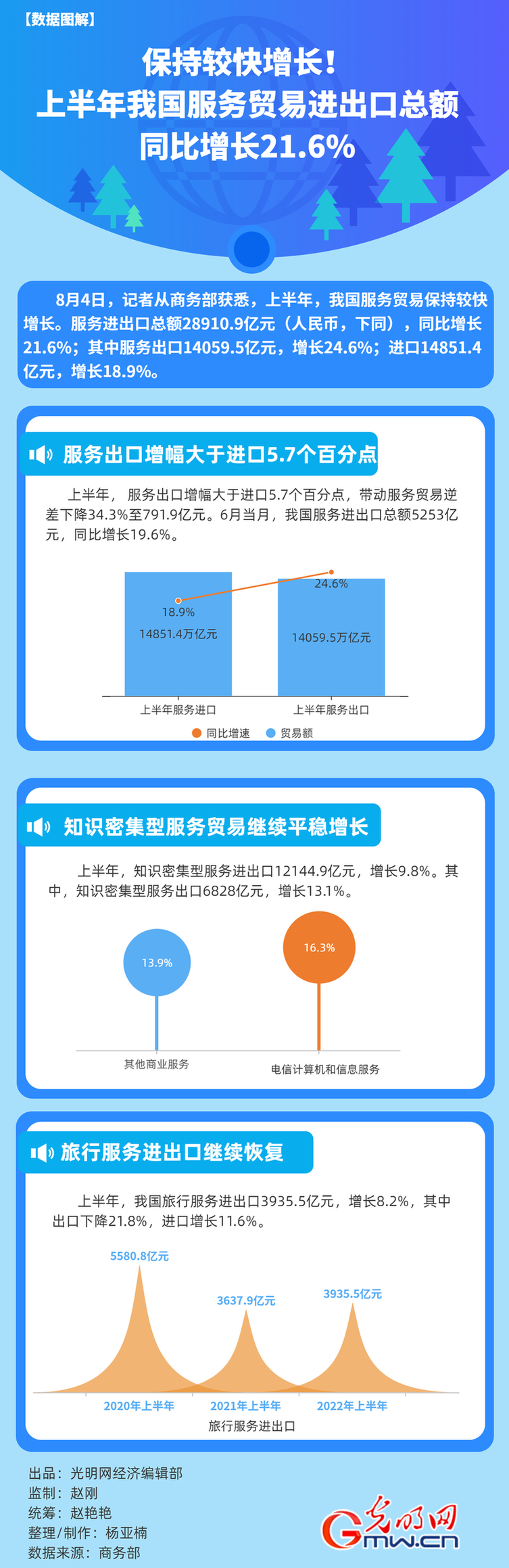 数据图解丨保持较快增长！上半年我国服务贸易进出口总额同比增长21.6%
