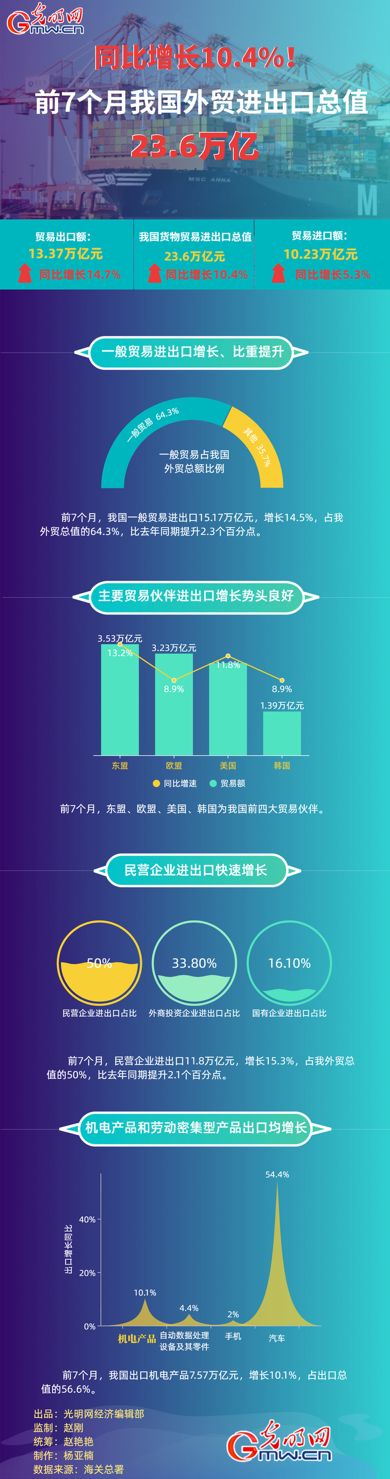 数据图解丨同比增长10.4%!前7个月我国外贸进出口总值23.6万亿元 数据图解丨同比增长10.4%!前7个月我国外贸进出口总值23.6万亿元