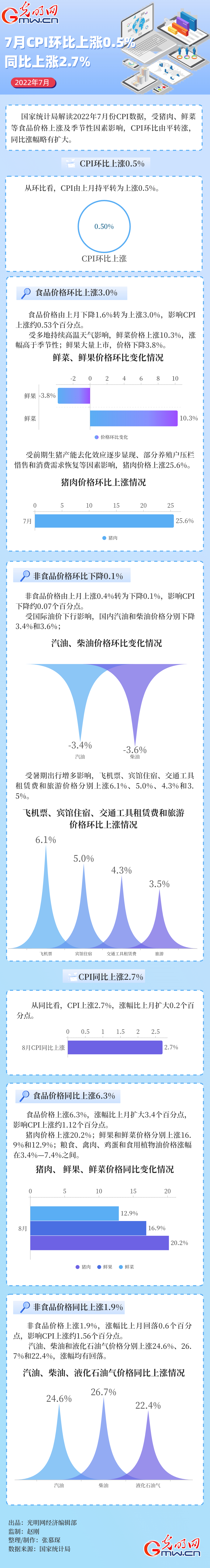 数据图解｜7月CPI环比上涨0.5% 同比上涨2.7%