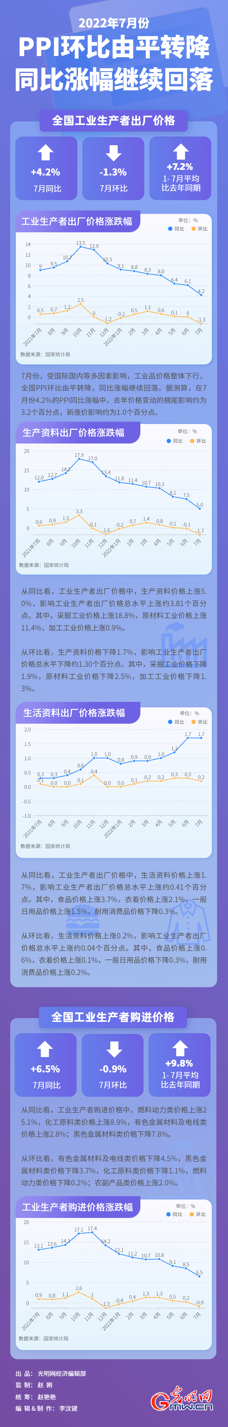 下半年经济怎么干丨7月份全国PPI同比涨幅继续回落 专家称符合市场预期