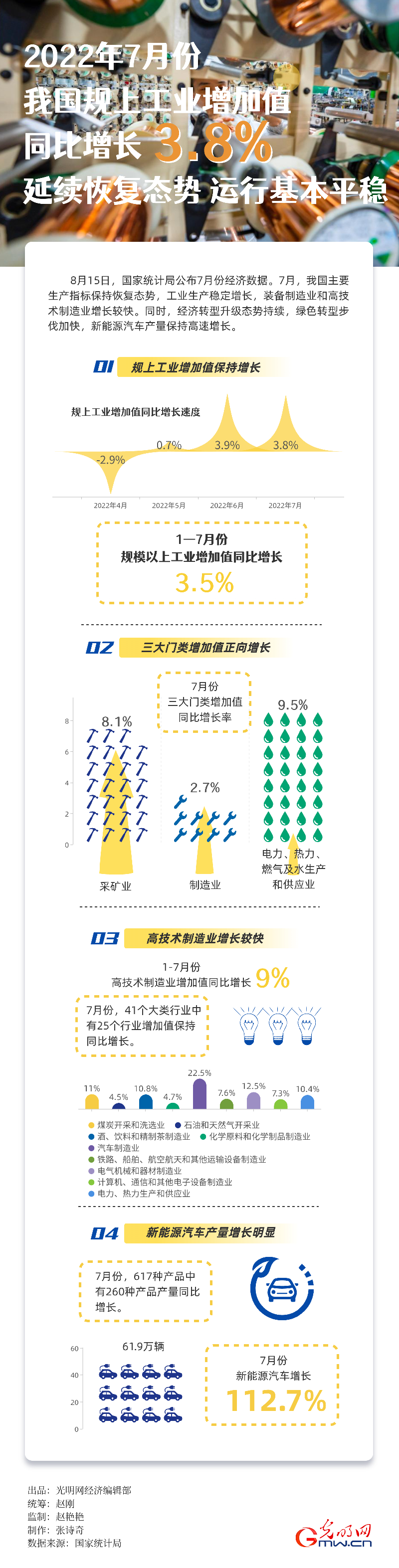 数据图解｜7月份我国规上工业增加值同比增长3.8%