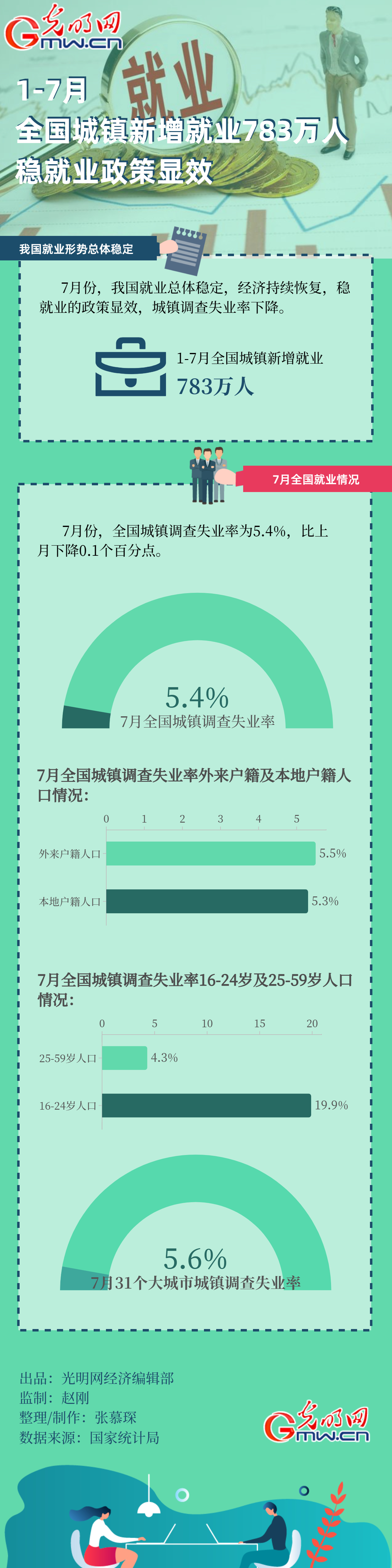 数据图解｜1-7月全国城镇新增就业783万人 稳就业的政策显效