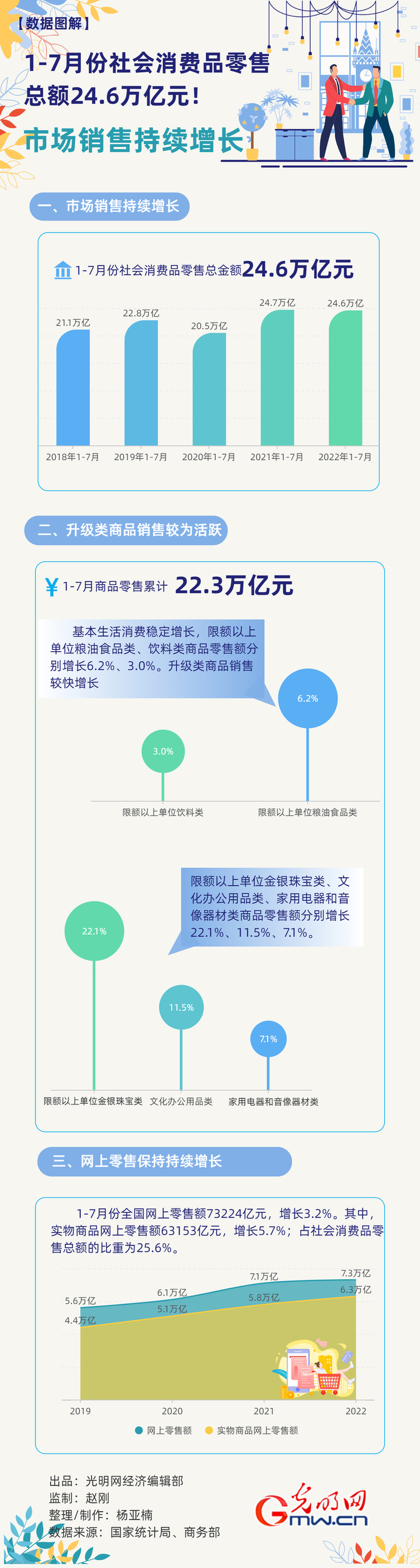 数据图解丨市场销售持续增长！1-7月份社会消费品零售总额24.6万亿元