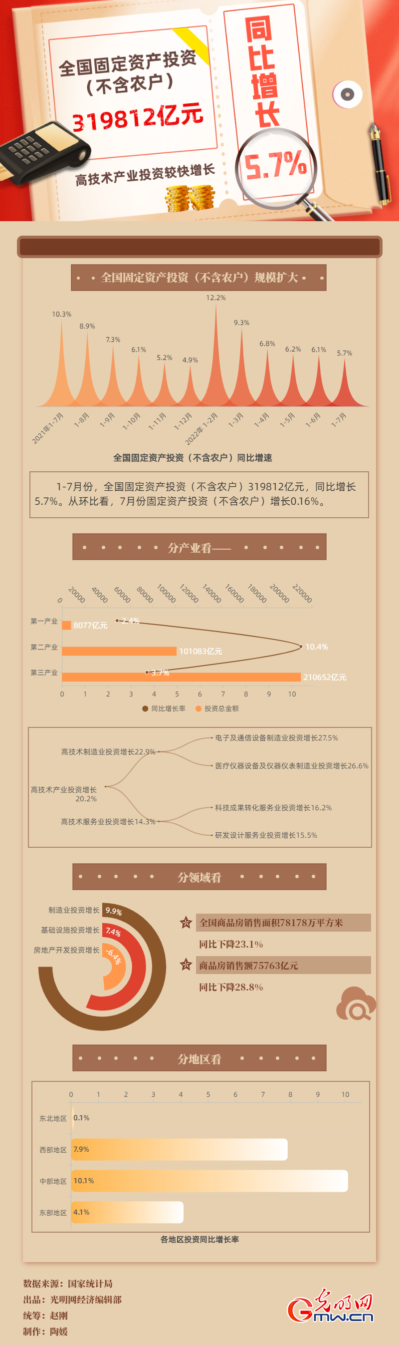 数据图解丨1-7月全国固定资产投资319812亿元 同比增5.7%