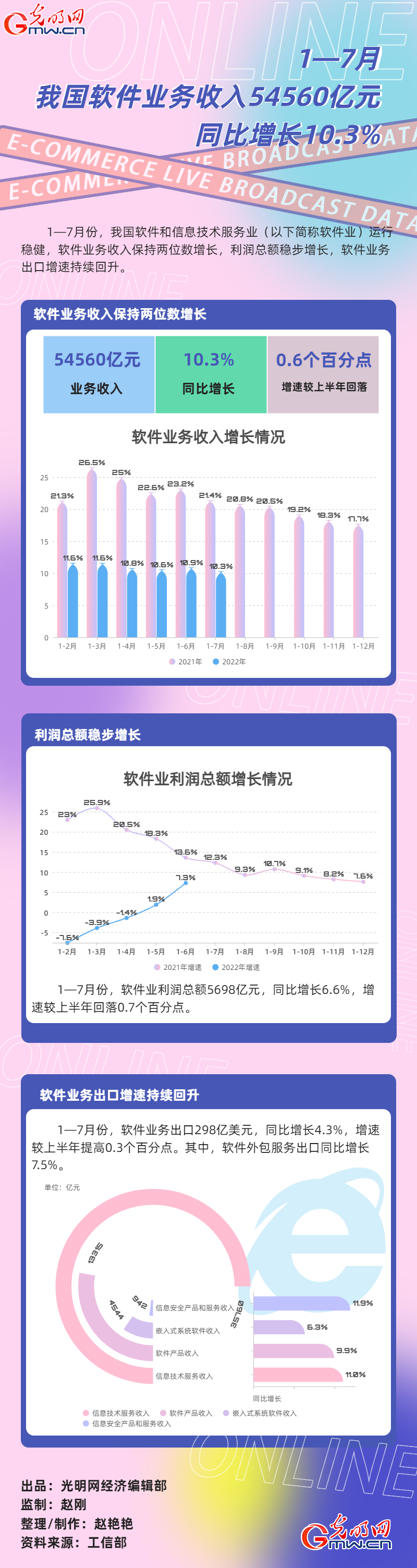 数据图解丨1—7月我国软件业务收入54560亿元 同比增长10.3%