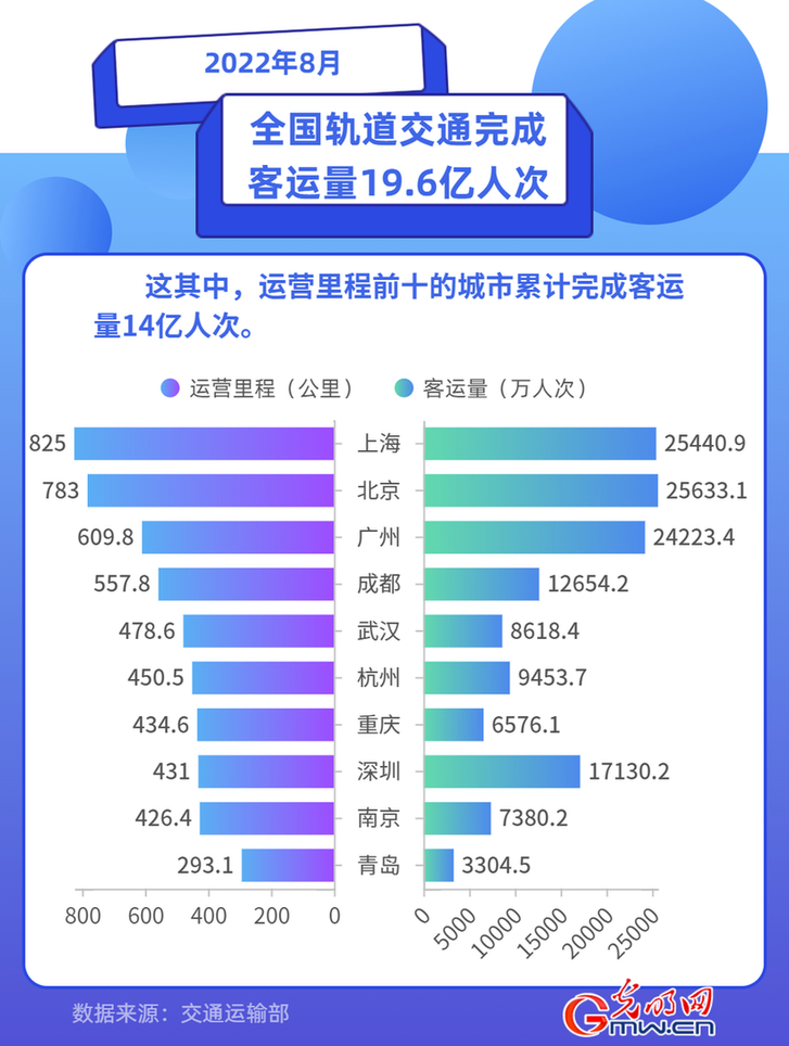 数据图解丨交通运输部：8月我国城市轨道交通客运量同比增加2亿人次