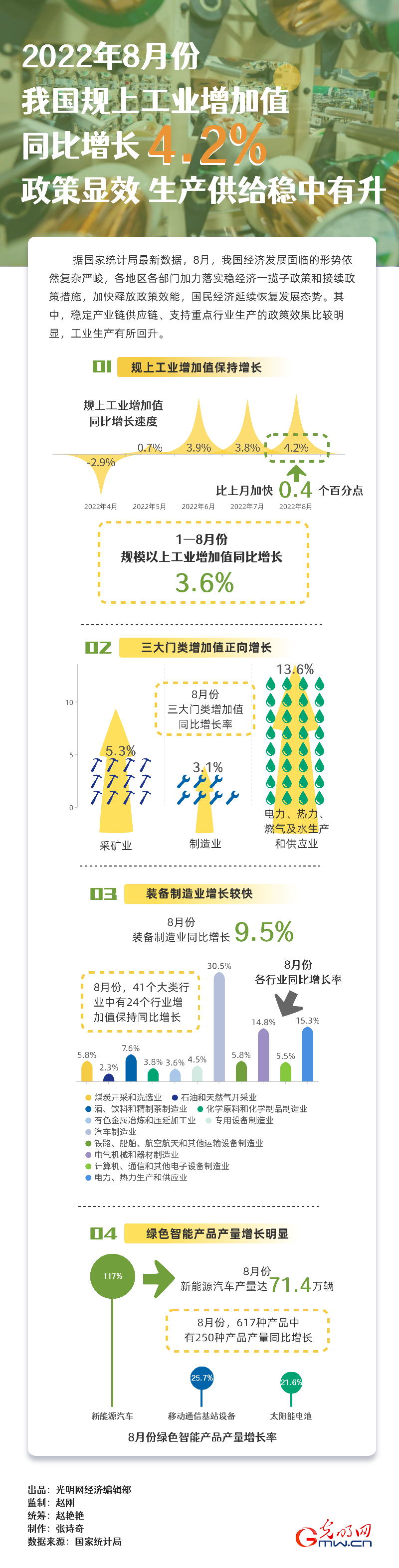 数据图解丨政策显效 8月份规模以上工业增加值增长4.2%