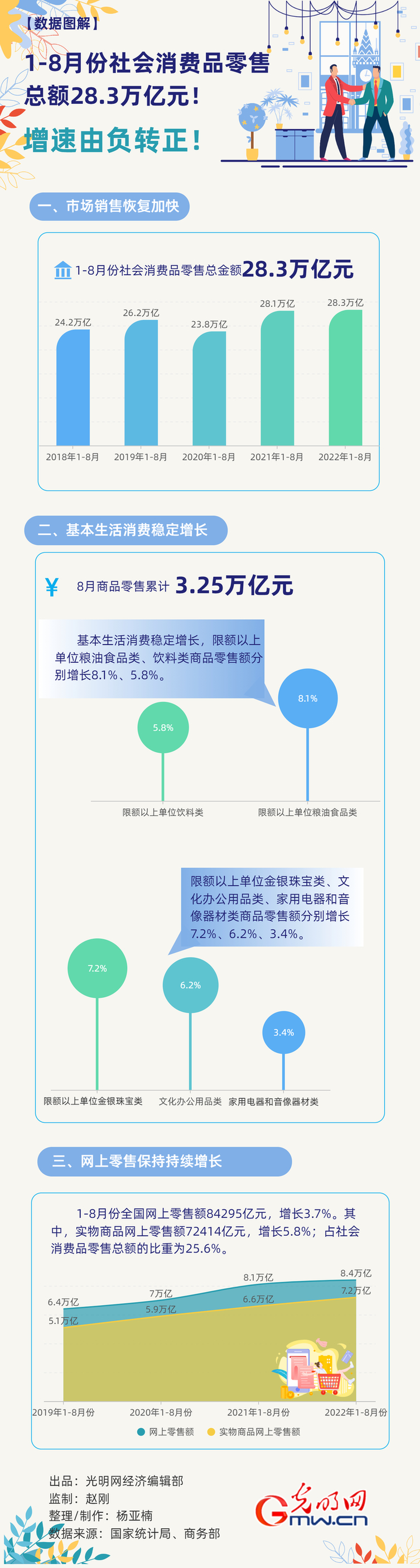 数据图解丨增速由负转正！1-8月份社会消费品零售总额28.3万亿元