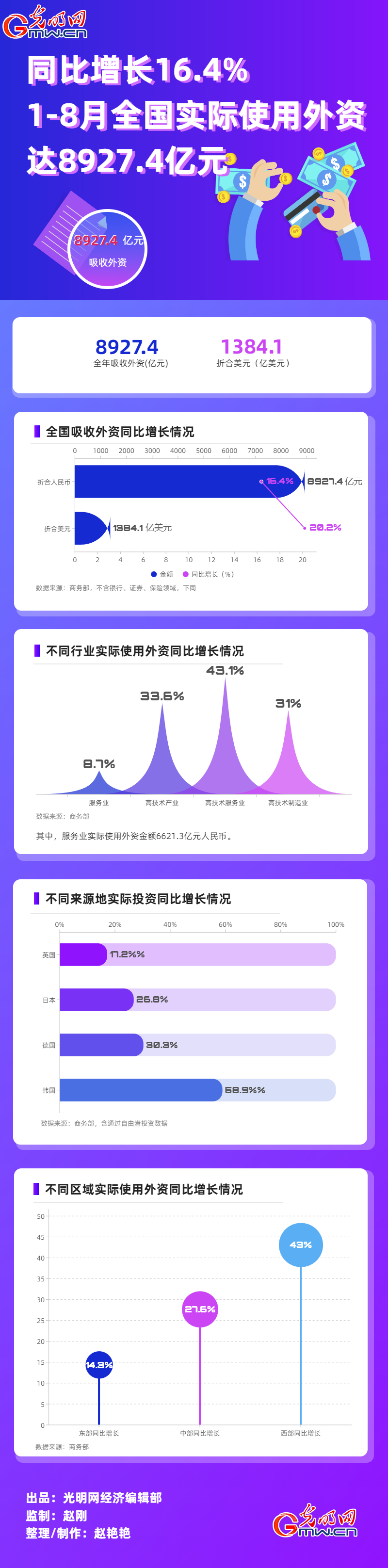 数据图解丨1-8月全国吸收外资8927.4亿元人民币 同比增长16.4%