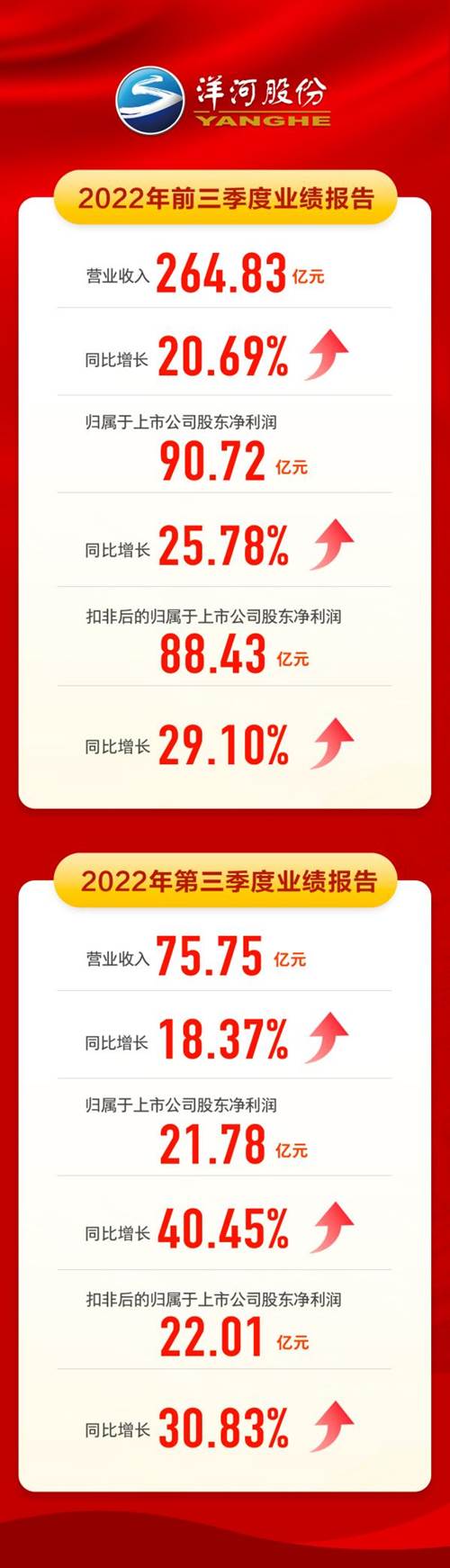 前三季度营收264.83亿元 洋河股份锻造高质量发展“强引擎”