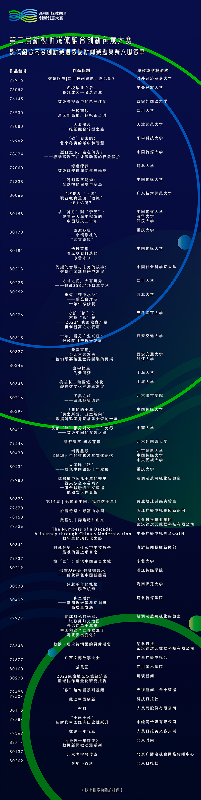 第二届新视听媒体融合创新创意大赛数据新闻赛题复赛线上投票通道开启