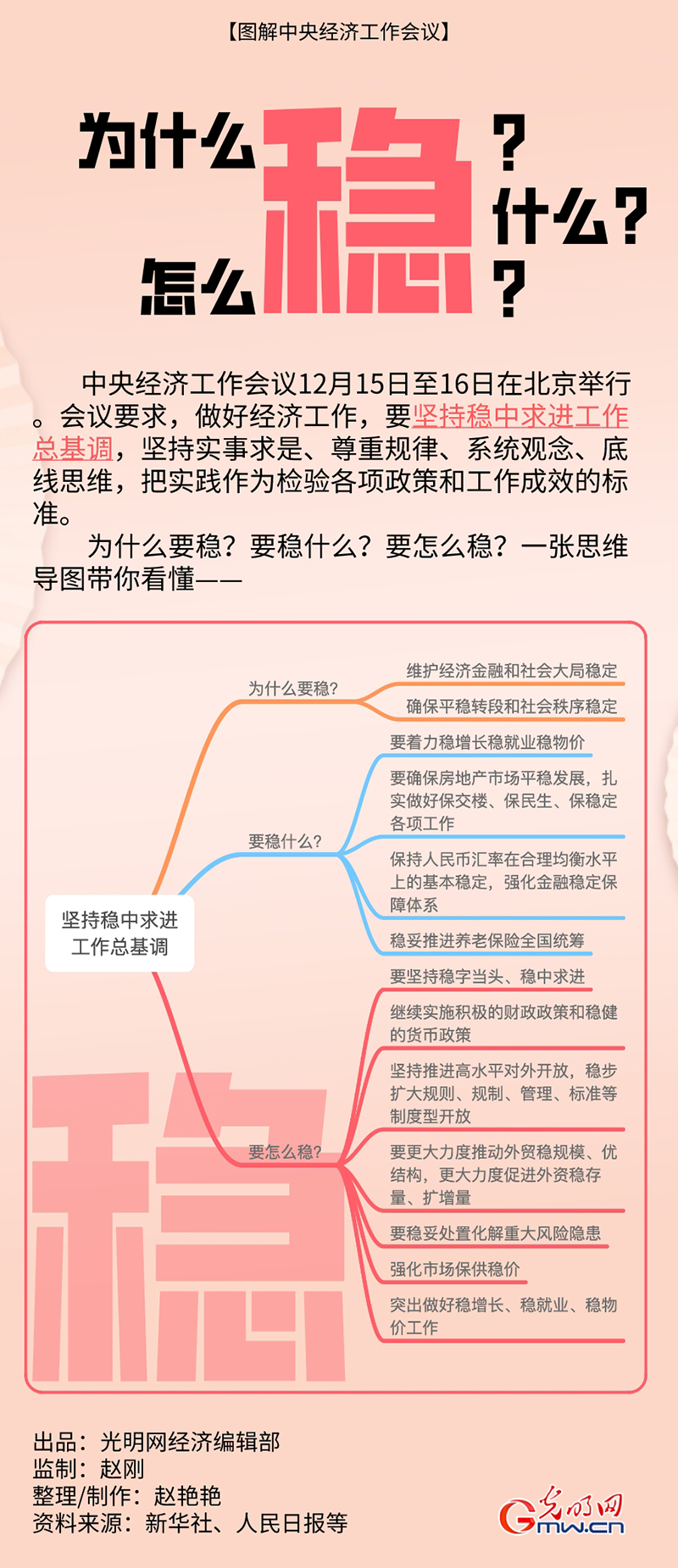 图解中央经济工作会议丨一图读懂“为什么稳？稳什么？怎么稳？”