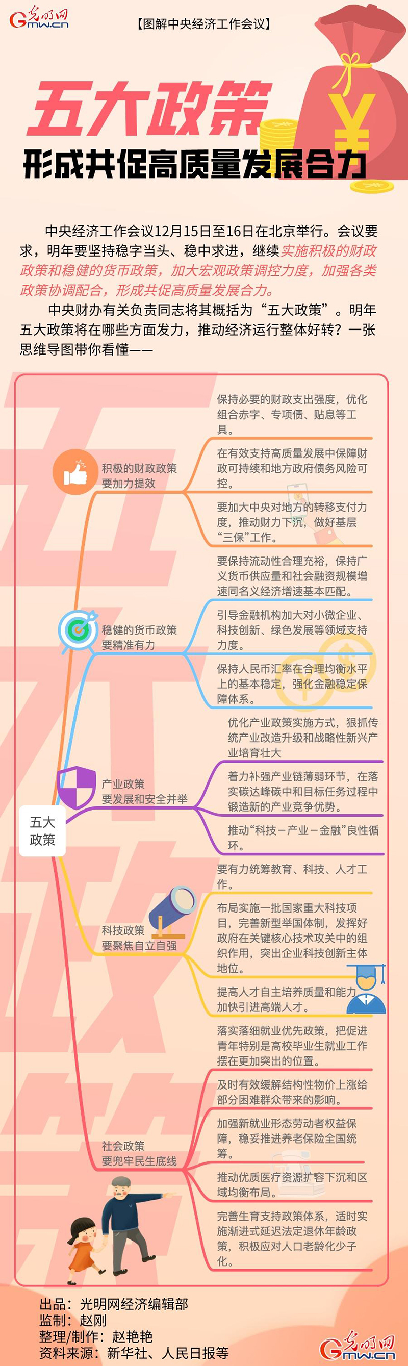 图解中央经济工作会议丨五大政策形成共促高质量发展合力