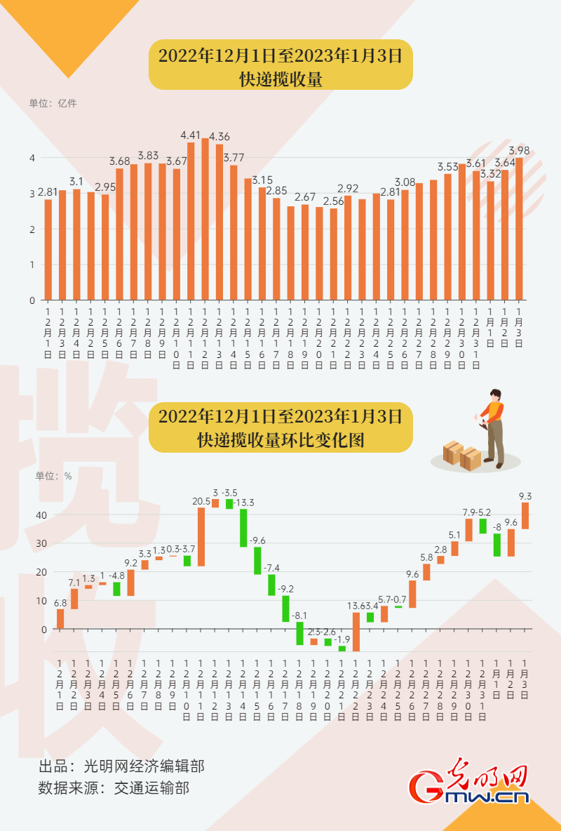 【强信心】元旦假期揽投快递包裹超21.3亿件 我国邮政快递业保持恢复性增长