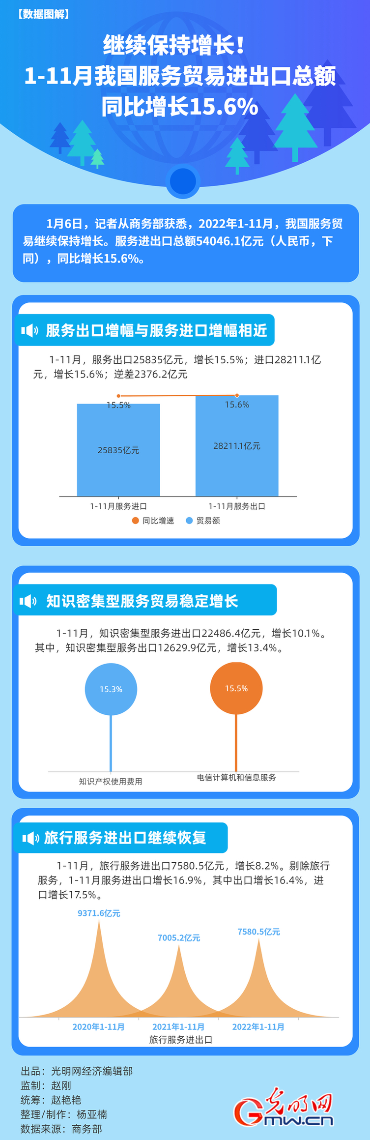 数据图解丨继续保持增长！1-11月我国服务贸易进出口总额同比增长15.6%