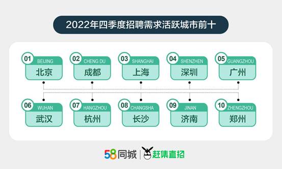 2022年四季度人才流动报告：生产、销售类岗位招聘需求走高