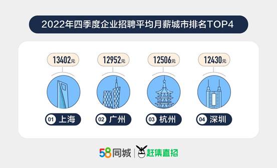 2022年四季度人才流动报告：生产、销售类岗位招聘需求走高