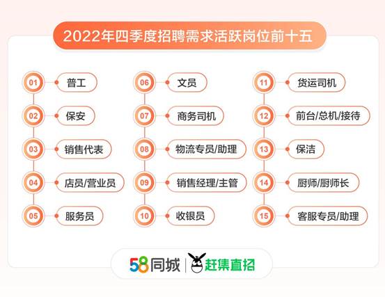 2022年四季度人才流动报告：生产、销售类岗位招聘需求走高