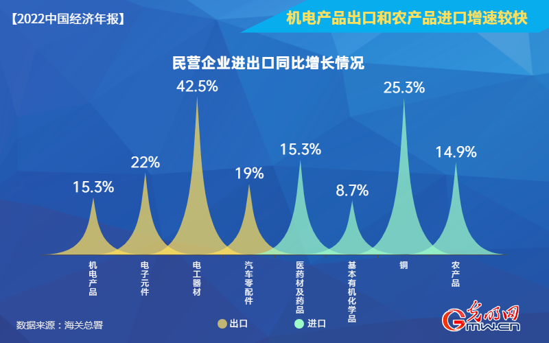 【2022中国经济年报】民营企业占外贸进出口比重首超50% 【2022中国经济年报】民营企业占外贸进出口比重首超50%