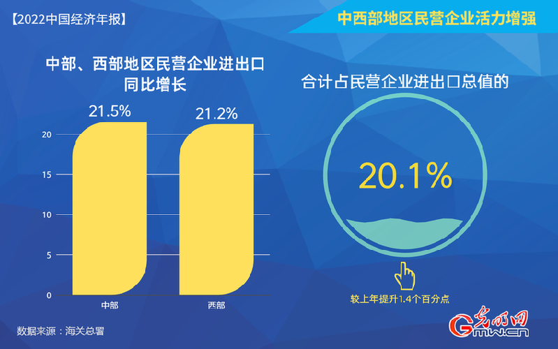 【2022中国经济年报】民营企业占外贸进出口比重首超50% 【2022中国经济年报】民营企业占外贸进出口比重首超50%
