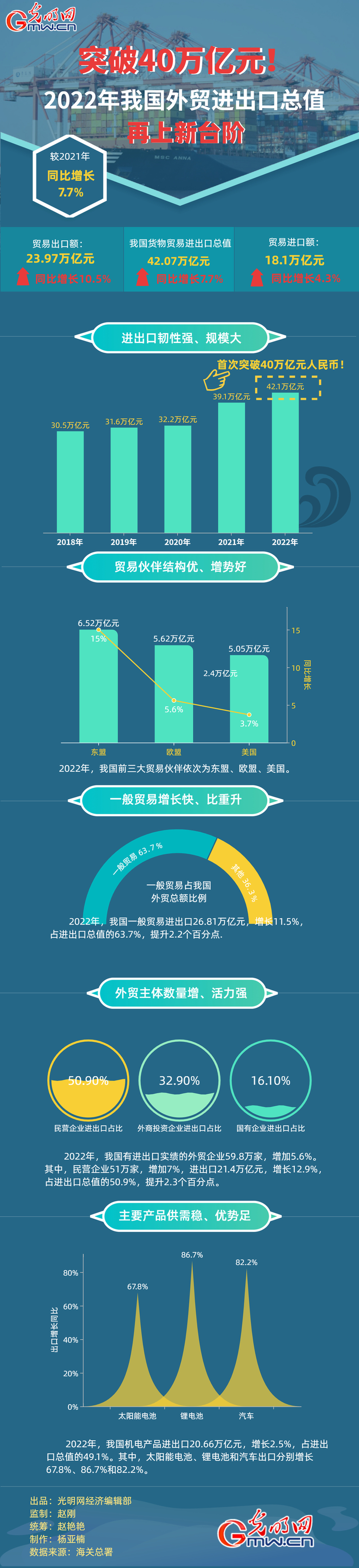 【2022中国经济年报】突破40万亿元！2022年我国外贸进出口总值再上新台阶