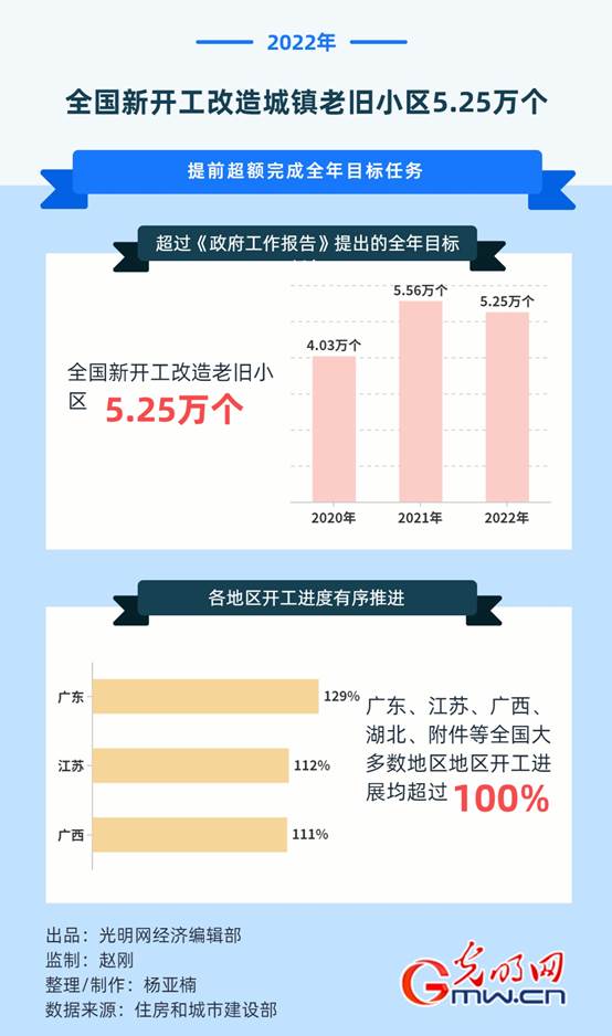 住房和城乡建设部：2022年全国新开工改造城镇老旧小区5.25万个