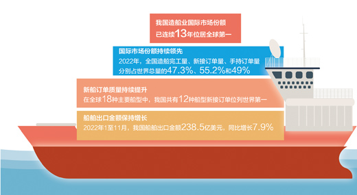 国际市场份额连续13年居全球第一 中国造船扬帆远航