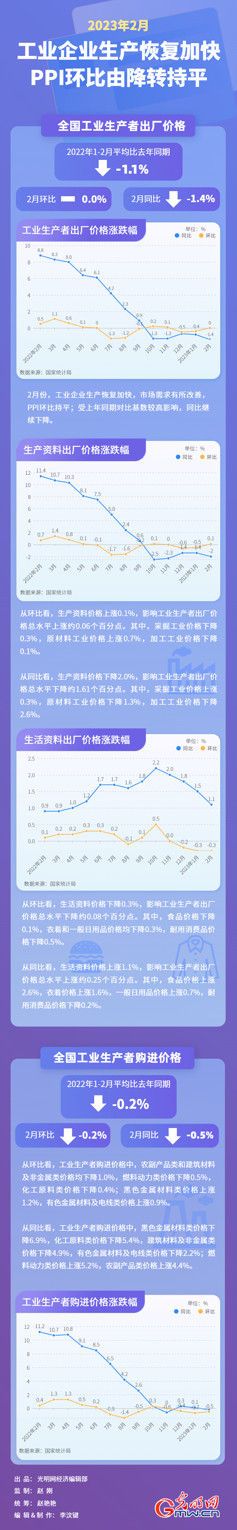 数据图解丨工业经济将迎暖春 2月PPI环比数据止跌转平 数据图解丨工业经济将迎暖春 2月PPI环比数据止跌转平
