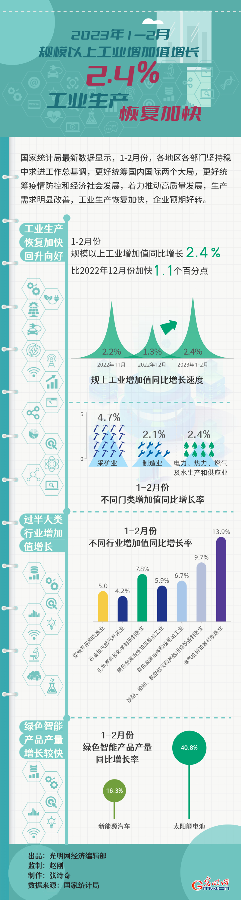 数据图解丨恢复加快！1—2月规上工业增加值增长2.4%