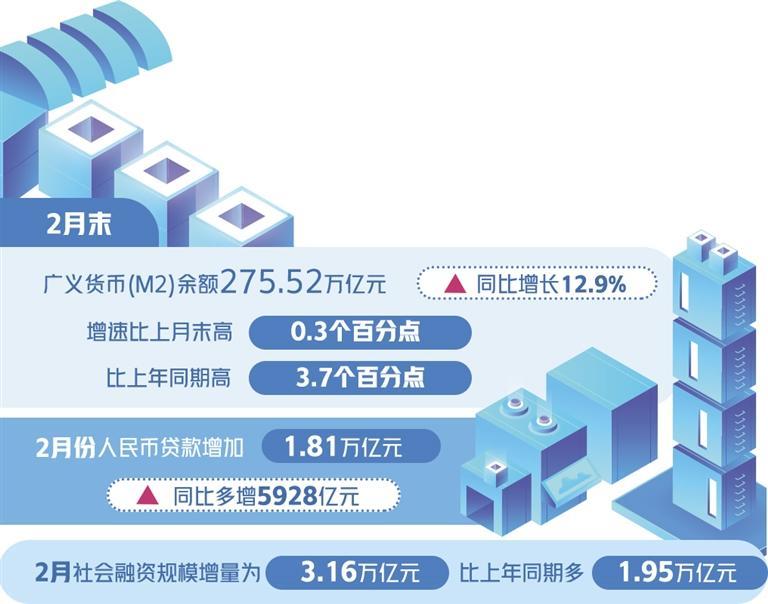 市场信心和预期持续恢复