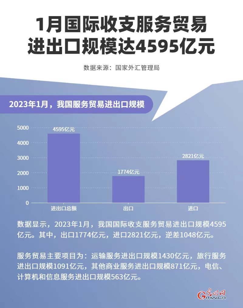 数据图解丨2023年中国经济良好开局 前2个月服务业明显回升