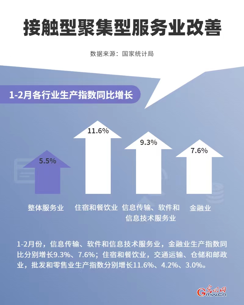 数据图解丨2023年中国经济良好开局 前2个月服务业明显回升