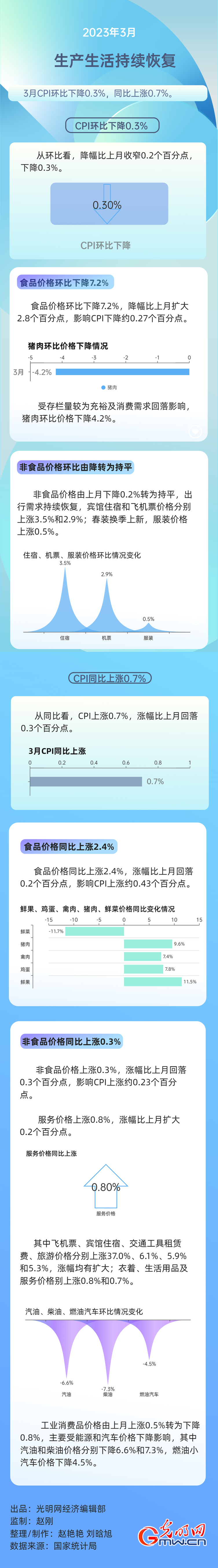 数据图解丨生产生活持续恢复 3月CPI同比上涨0.7%