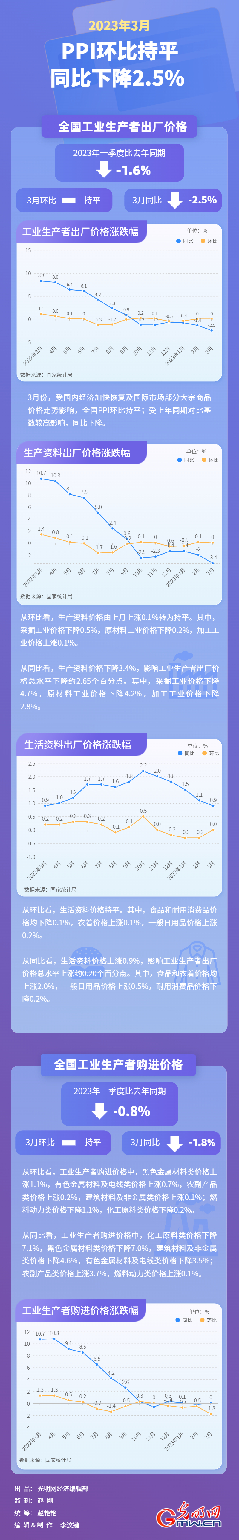 数据图解丨3月PPI数据出炉：环比继续持平 同比降幅略有扩大