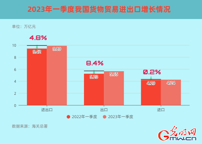 【开年之季】一季度我国外贸进出口同比增长4.8% 外贸开局稳中向好