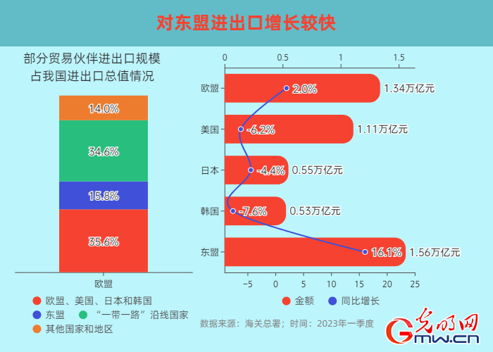 【开年之季】一季度我国外贸进出口同比增长4.8% 外贸开局稳中向好