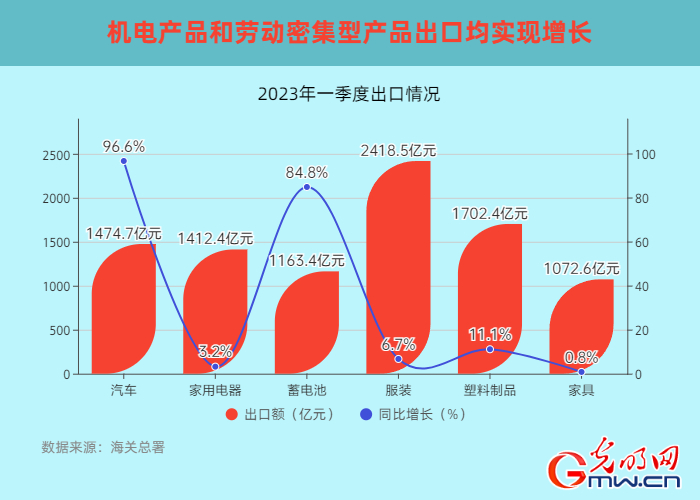 【开年之季】一季度我国外贸进出口同比增长4.8% 外贸开局稳中向好