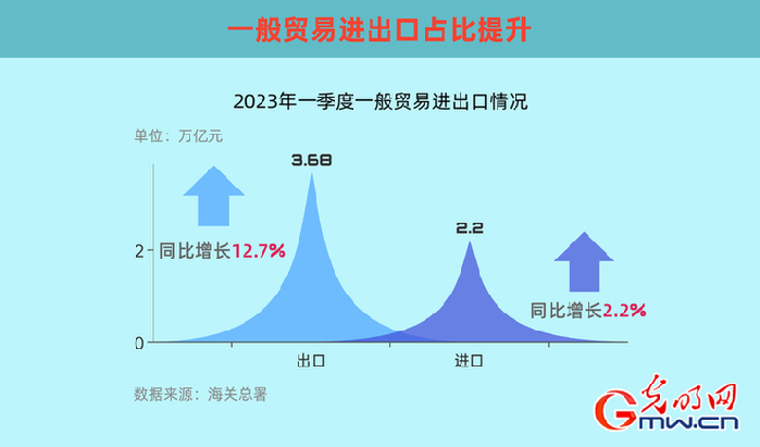 【开年之季】一季度我国外贸进出口同比增长4.8% 外贸开局稳中向好