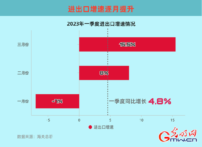 【开年之季】一季度我国外贸进出口同比增长4.8% 外贸开局稳中向好