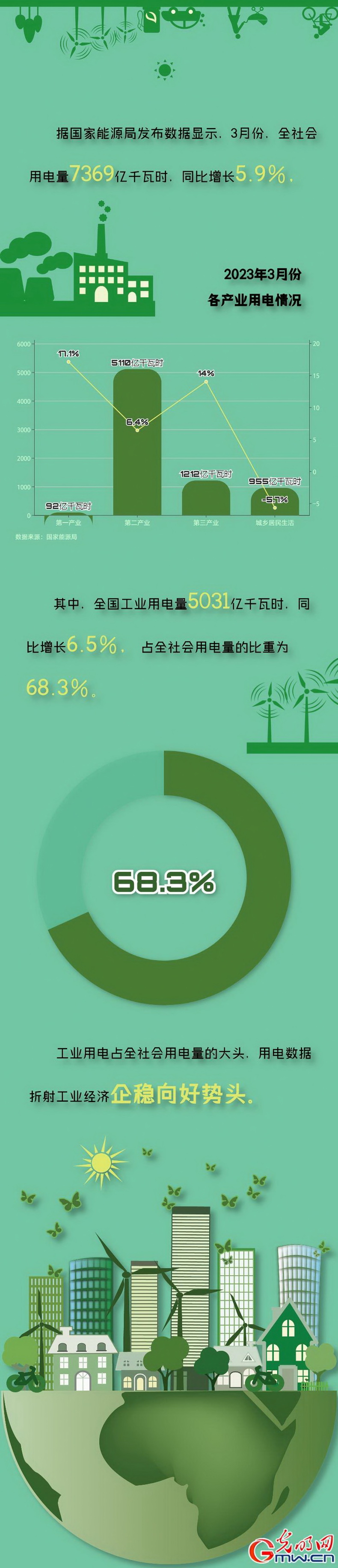 3月份工业用电同比增长6.5% 折射我国工业经济企稳向好