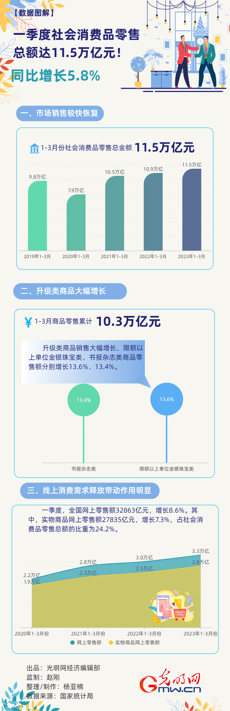 数据图解丨同比增长5.8%！一季度社会消费品零售总额达11.5万亿元