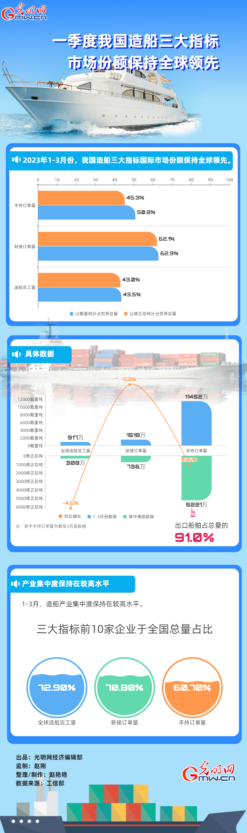 【开年之季】一季度我国造船三大指标市场份额保持全球领先