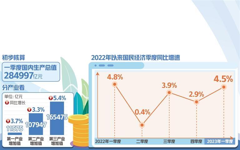 一季度国内生产总值同比增长4.5%——我国经济企稳回升开局良好