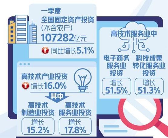 高技术产业投资持续增长