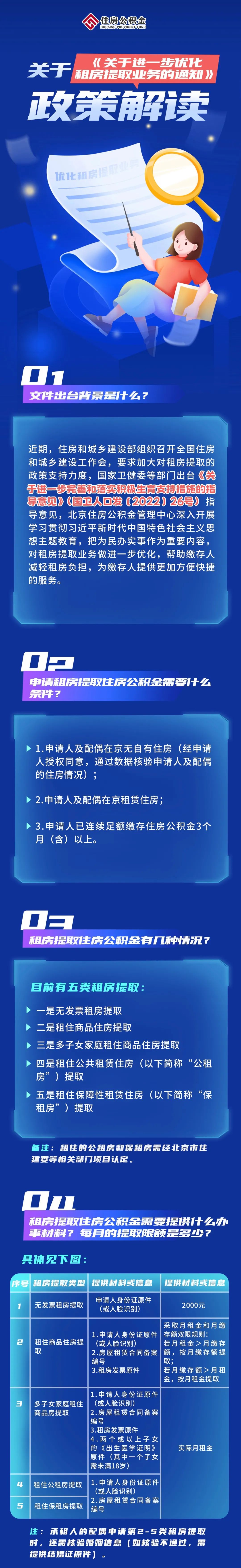 关于《关于进一步优化租房提取业务的通知》的政策解读