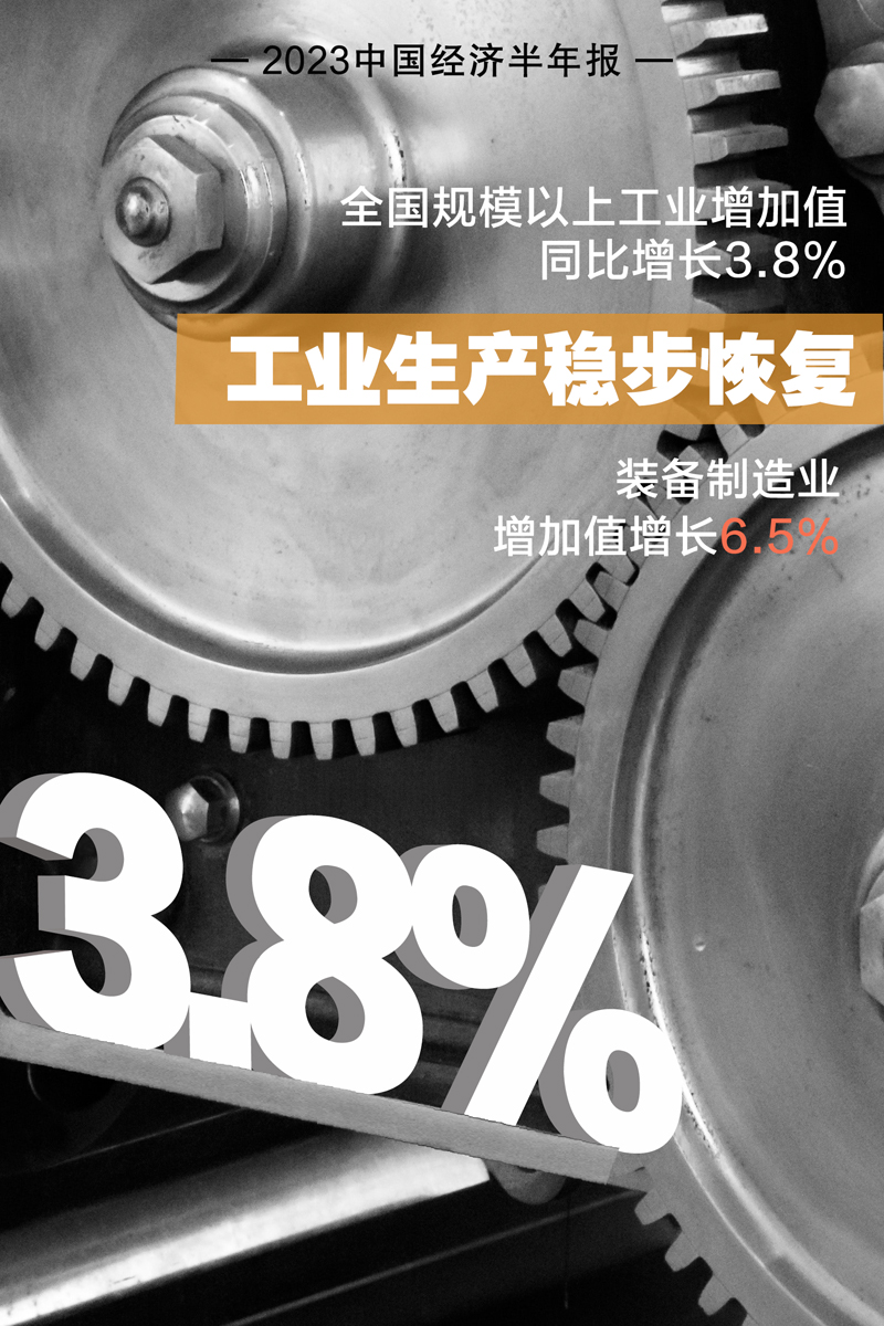 【2023中国经济半年报】十组数据看上半年中国经济澎湃活力