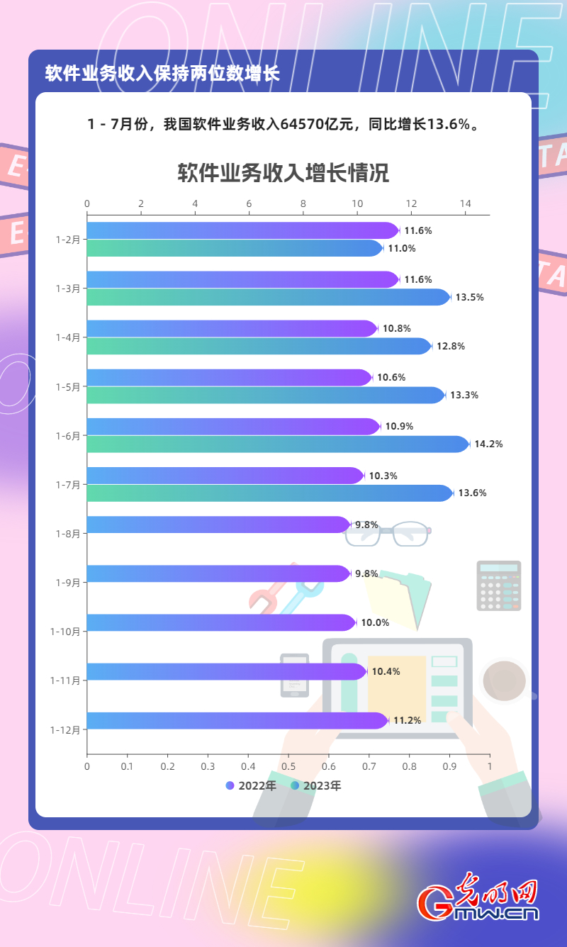 数据图解丨1—7月我国软件业务收入64570亿元 同比增长13.6%